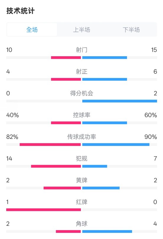 荷蘭2-2西班牙數(shù)據(jù)：射門10-15，射正4-6，控球40%-60%，紅牌1-0