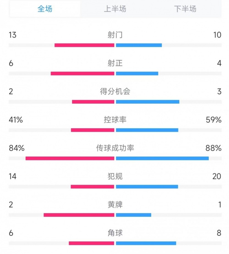  意大利vs德國(guó)數(shù)據(jù)：射門13比10、射正6比4、控球率41%比59%
