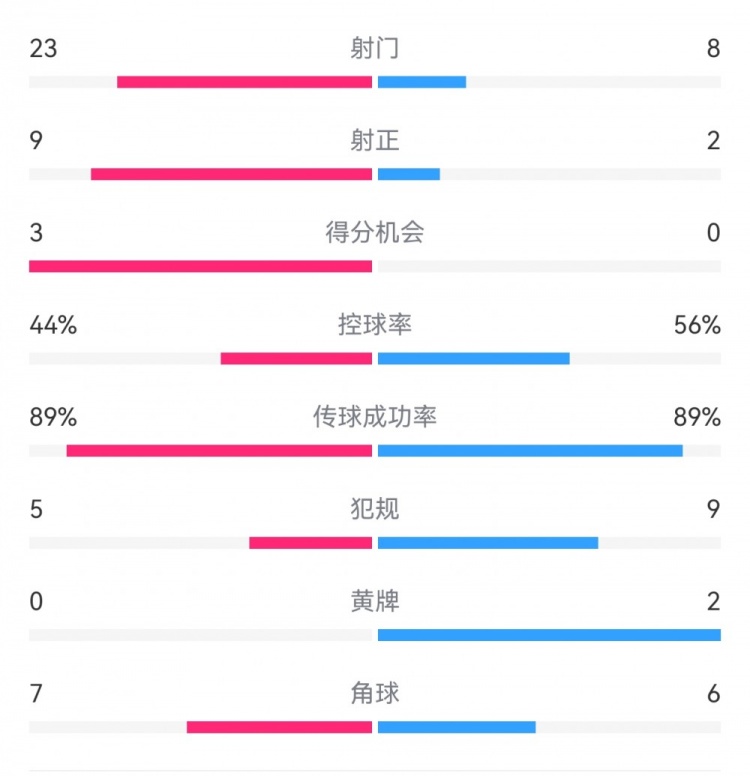  葡萄牙0-1丹麥數(shù)據(jù)：射門8-23，射正2-9，得分機(jī)會(huì)0-3