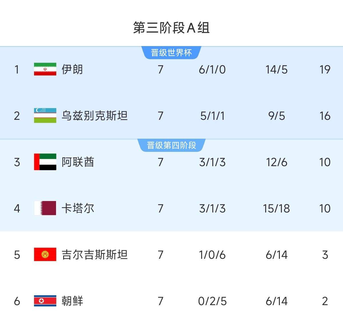  懸念最小的一組！亞洲A組6隊(duì)清晰明了：2隊(duì)直通 2隊(duì)附加 2隊(duì)出局