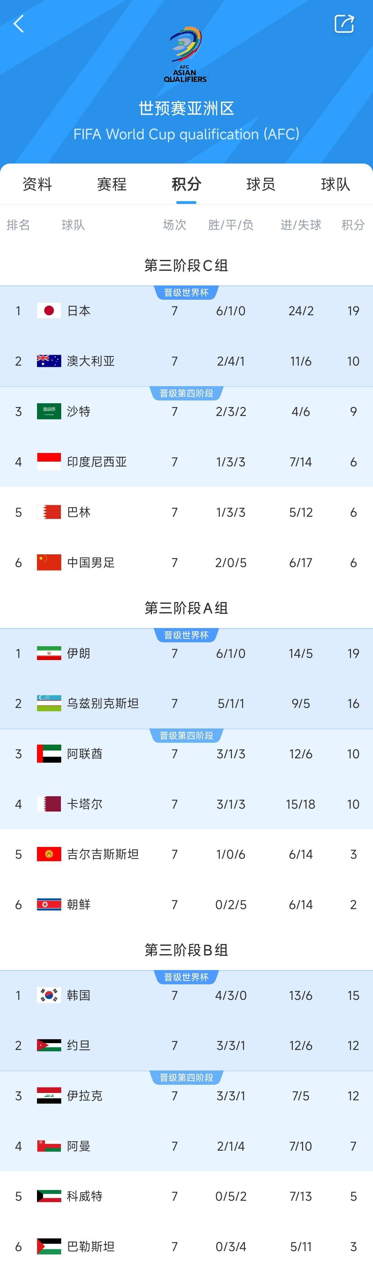  兩大巨無霸！日本&伊朗均6勝1平，前者已直通后者領(lǐng)先第三9分