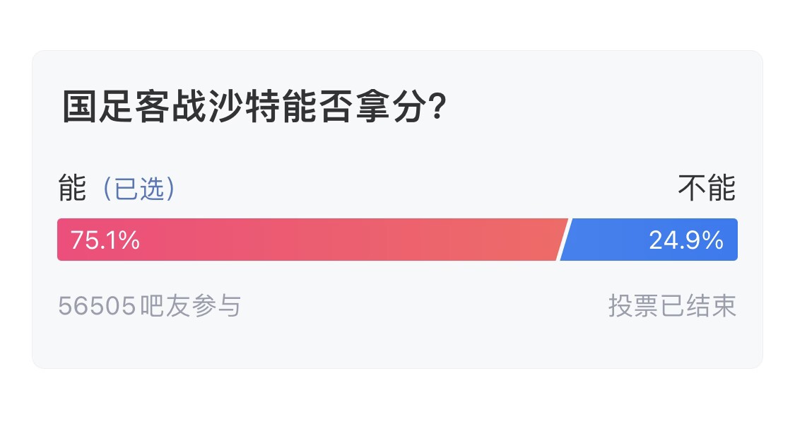  吧友們失望了！56505人參與，75.1%吧友認(rèn)為國足能拿分
