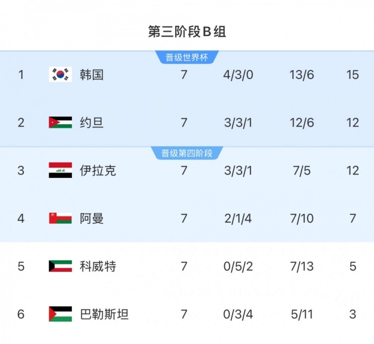  擴軍的福利！B組2/3名約旦&伊拉克合計只進過1次世界杯，直通2選1