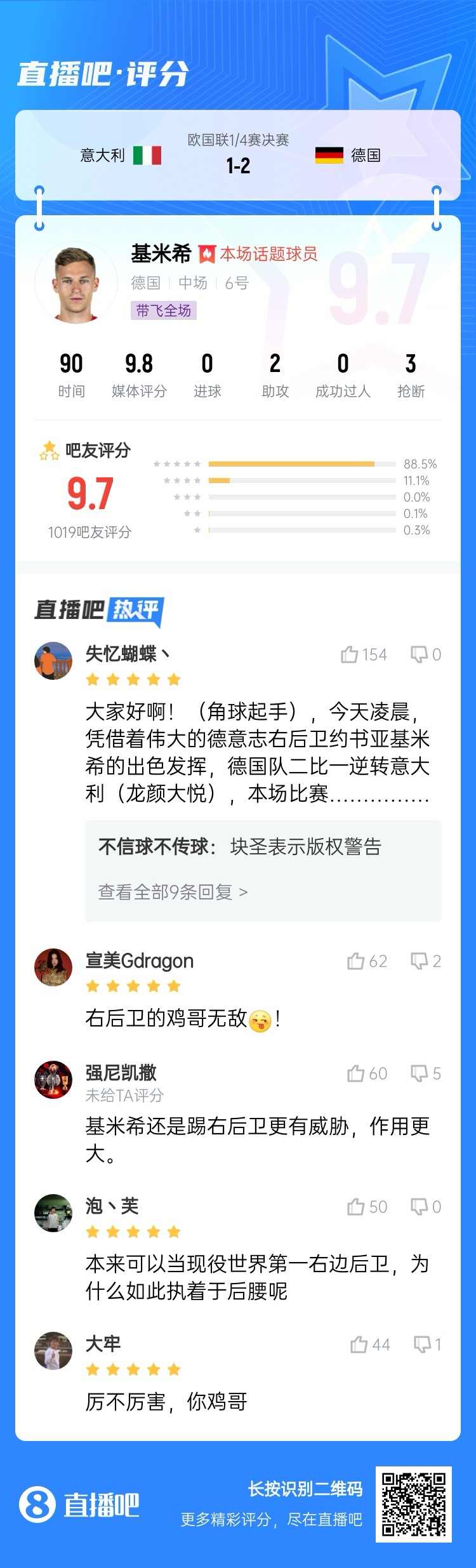  厲不厲害你雞哥！基米希兩助攻主導(dǎo)逆轉(zhuǎn)收獲9.7分：踢右后衛(wèi)無敵