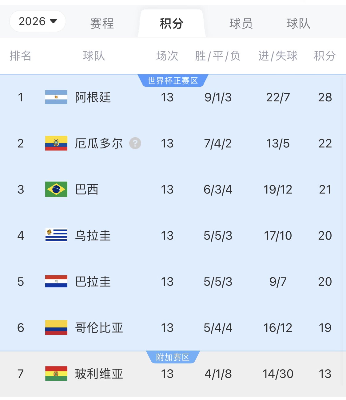  即將出線！阿根廷戰(zhàn)巴西，不敗直通美加墨世界杯，輸了也有機會
