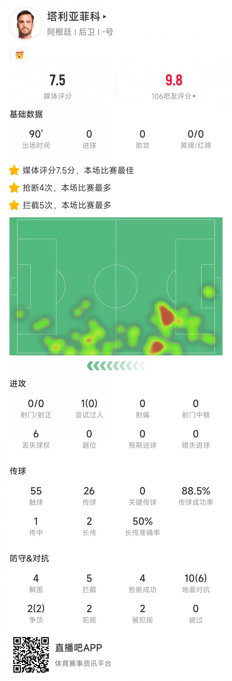  塔利亞菲科數(shù)據(jù)：搶斷4次、攔截5次全場最多，12次對抗8次成功