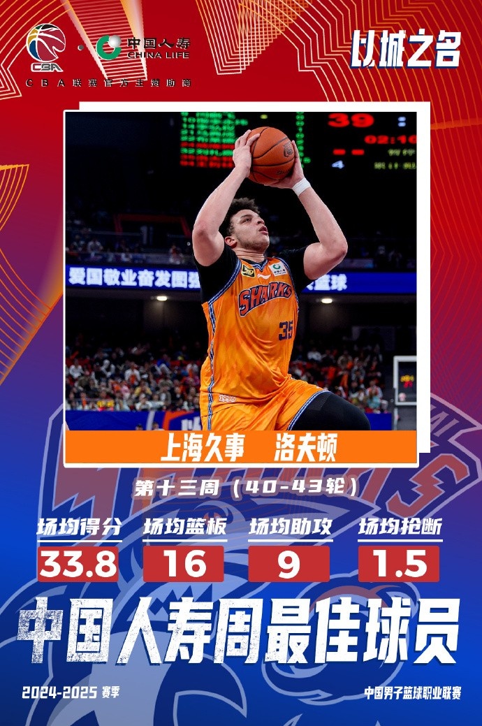  場均33.8分16板9助！洛夫頓當(dāng)選常規(guī)賽第十三周最佳外援