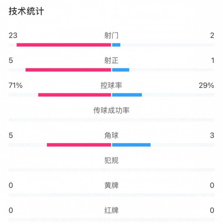  這就是足球！浦和女足射門23比2占壓倒性優(yōu)勢，武漢女足點球晉級
