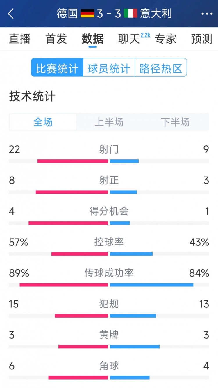  進(jìn)球大戰(zhàn)！德國3-3意大利全場數(shù)據(jù)：射門22-9，射正8-3