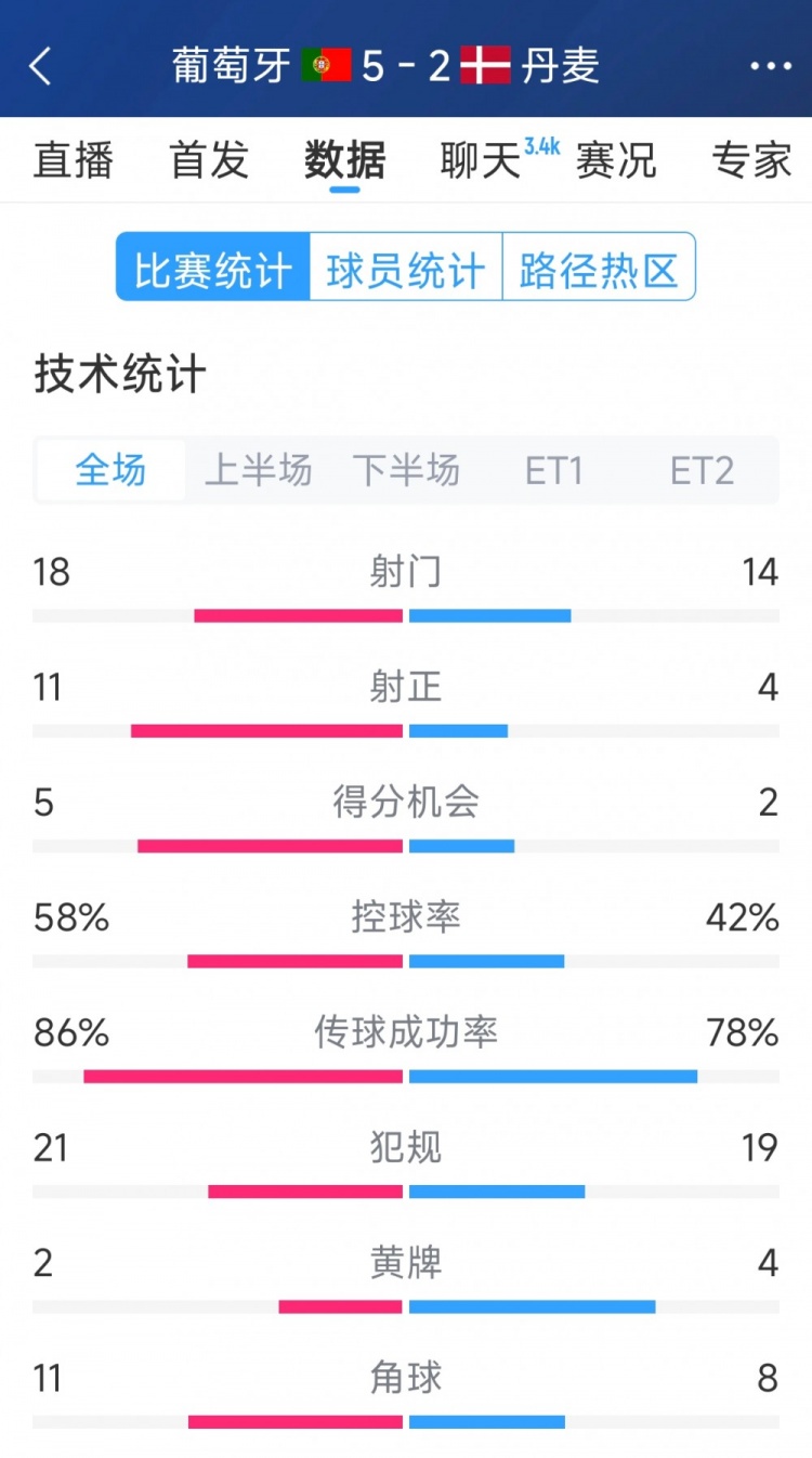  葡萄牙5-2丹麥120分鐘數(shù)據(jù)：射門18-14，射正11-4