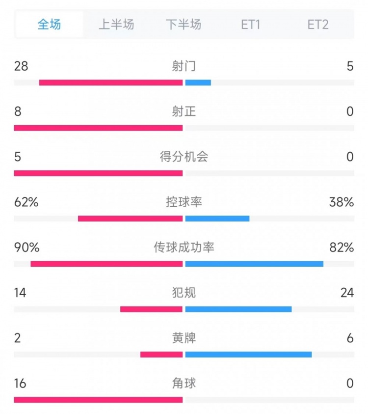  法國vs克羅地亞數(shù)據(jù)：射門28比5、射正8比0、角球16比0