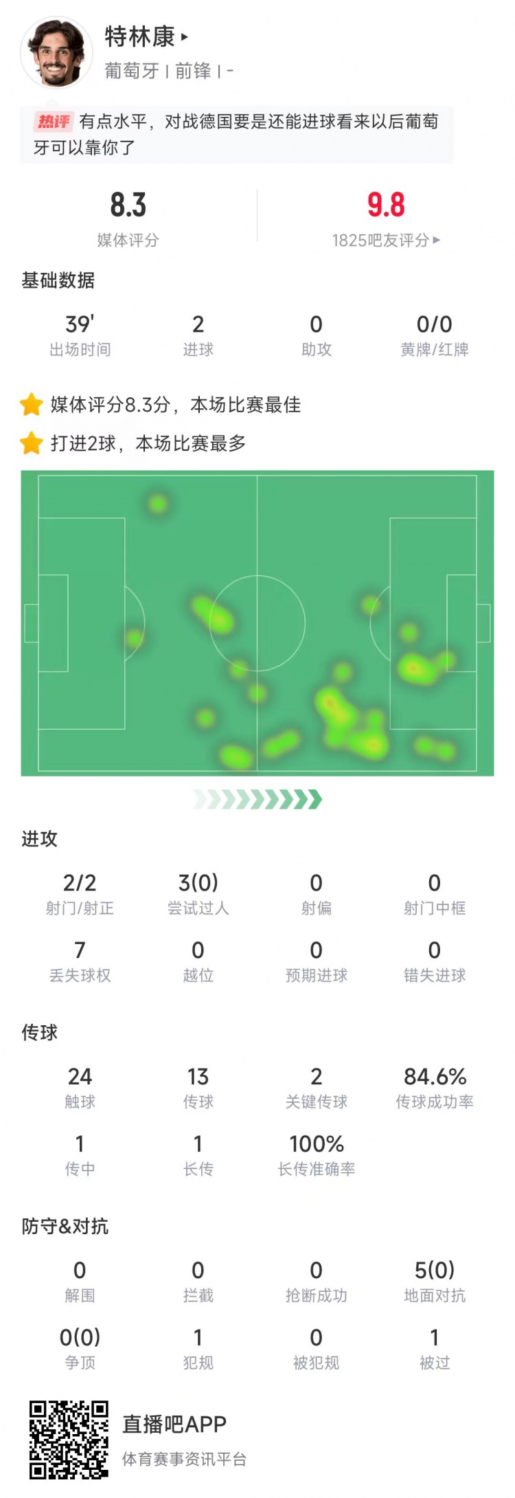  特林康本場數(shù)據(jù)：39分鐘2次射門打進(jìn)2球，獲評8.3分全場最高