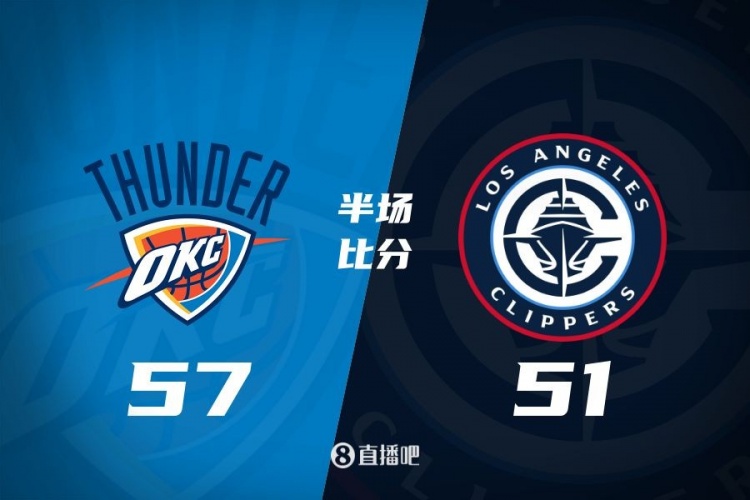  各打一節(jié)好球！快船半場51-57雷霆 哈登6中1得7+4+4&SGA17分6助