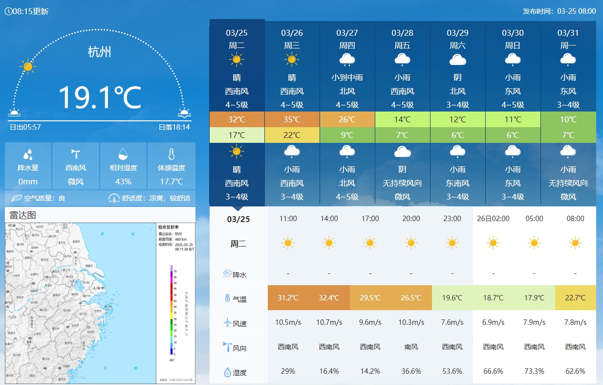  坐鎮(zhèn)杭州戰(zhàn)澳洲！杭州今日氣溫17-32℃，國足比賽時26.5℃左右