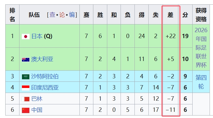  天坑！國足凈勝球-11，18強中最差，同分爭四情況下恐成大隱患