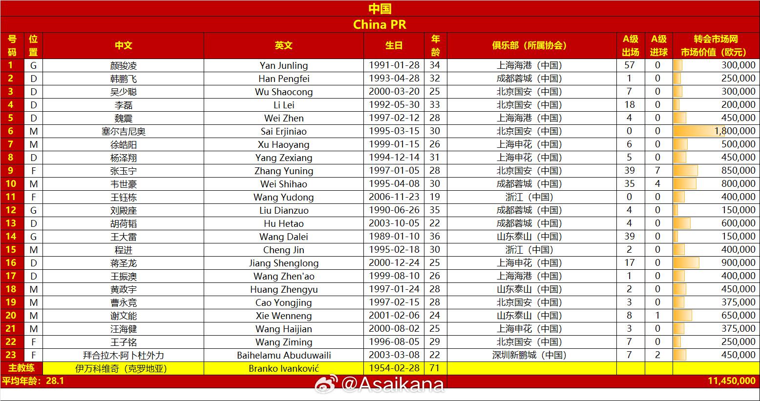  國足戰(zhàn)澳大利亞23人名單：王鈺棟首次入選，李源一落選塞鳥在列