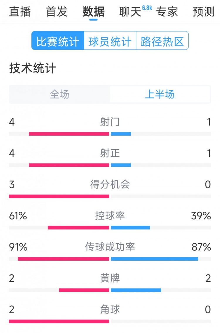  雙方5次射門進(jìn)4球，阿根廷vs巴西半場數(shù)據(jù)：射門4-1，得分機(jī)會3-0