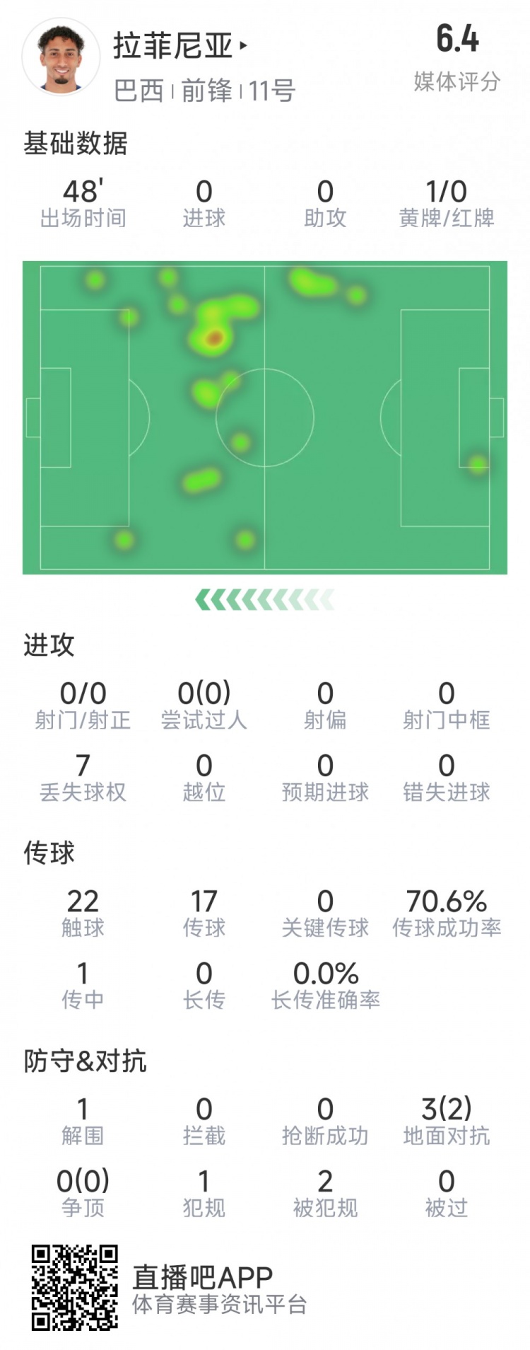  拉菲尼亞半場數(shù)據(jù)：射門&過人數(shù)據(jù)掛零，3對抗2成功，吃到黃牌
