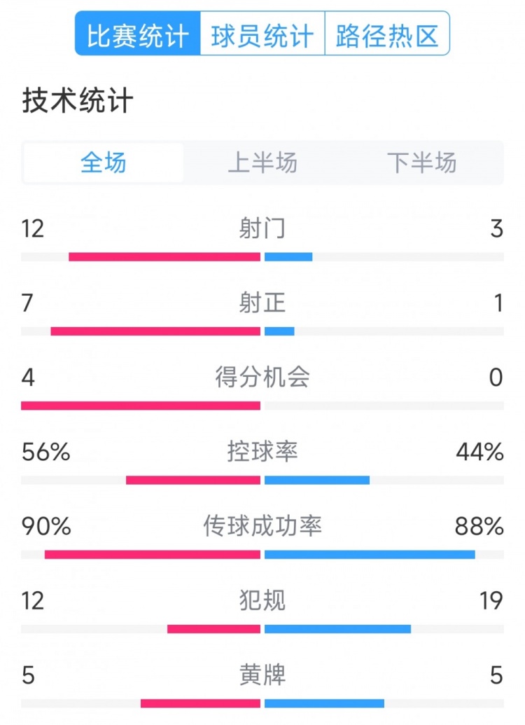  阿根廷4-1巴西全場數(shù)據(jù)：射門12-3，射正7-1，得分機會4-0
