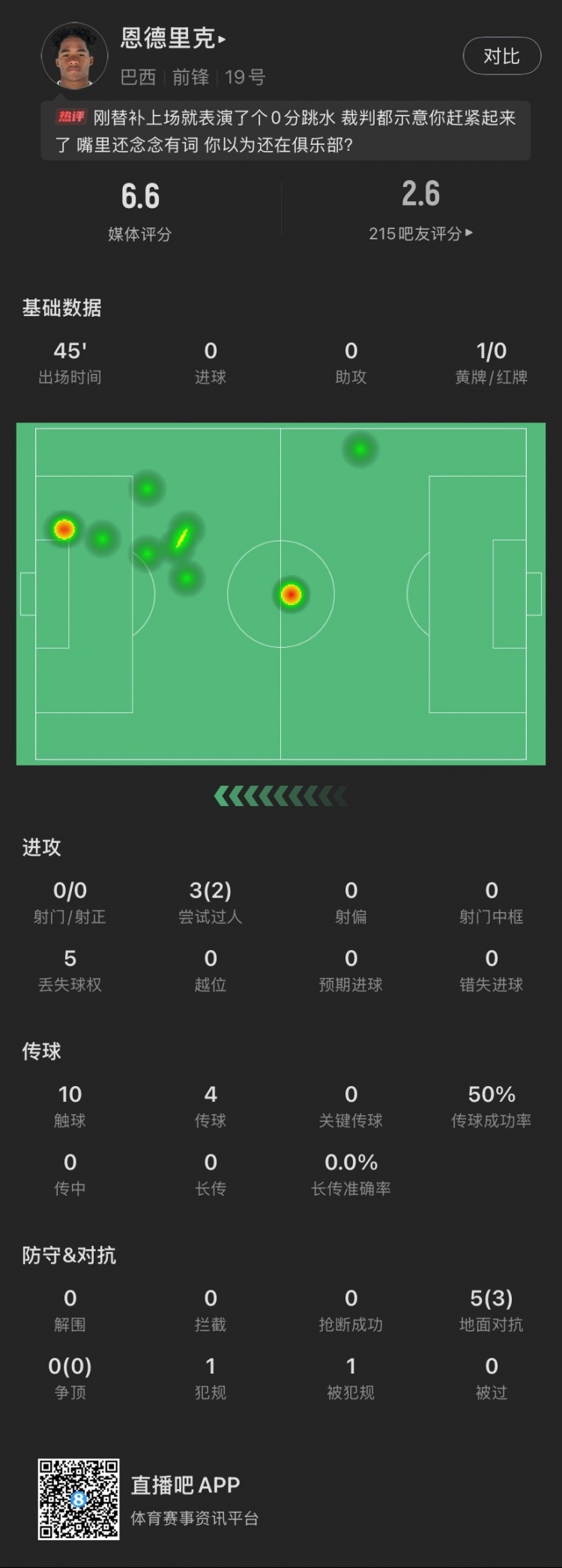  恩德里克替補(bǔ)數(shù)據(jù)：假摔染黃，僅觸球10次&0射門，2次成功過人