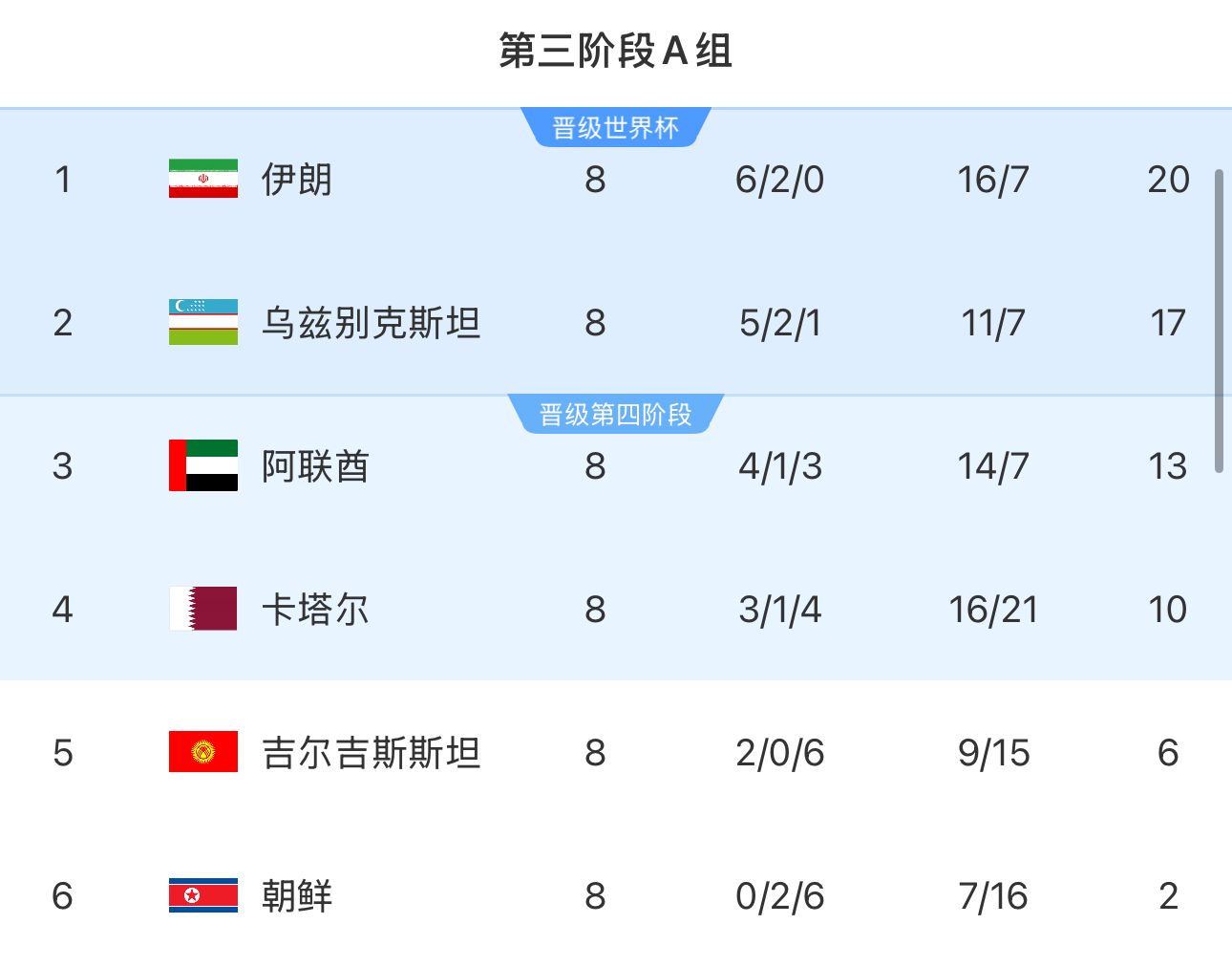  提前2輪出局！朝鮮8輪積2分&凈勝球-9，成本屆18強賽首支出局球隊