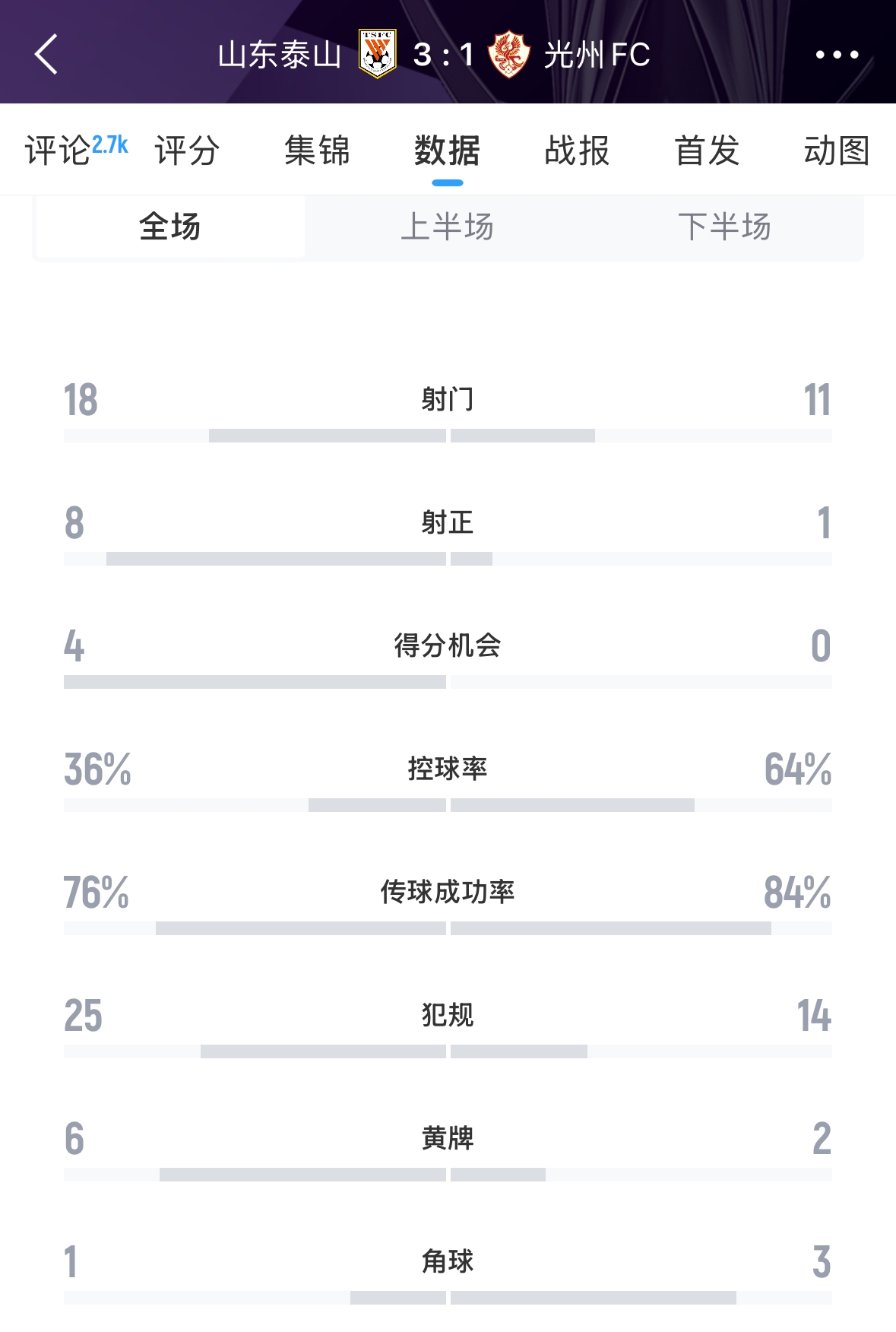 又被罰了！亞足聯(lián)官方：泰山對(duì)陣光州時(shí)6人染黃，罰款6000美元