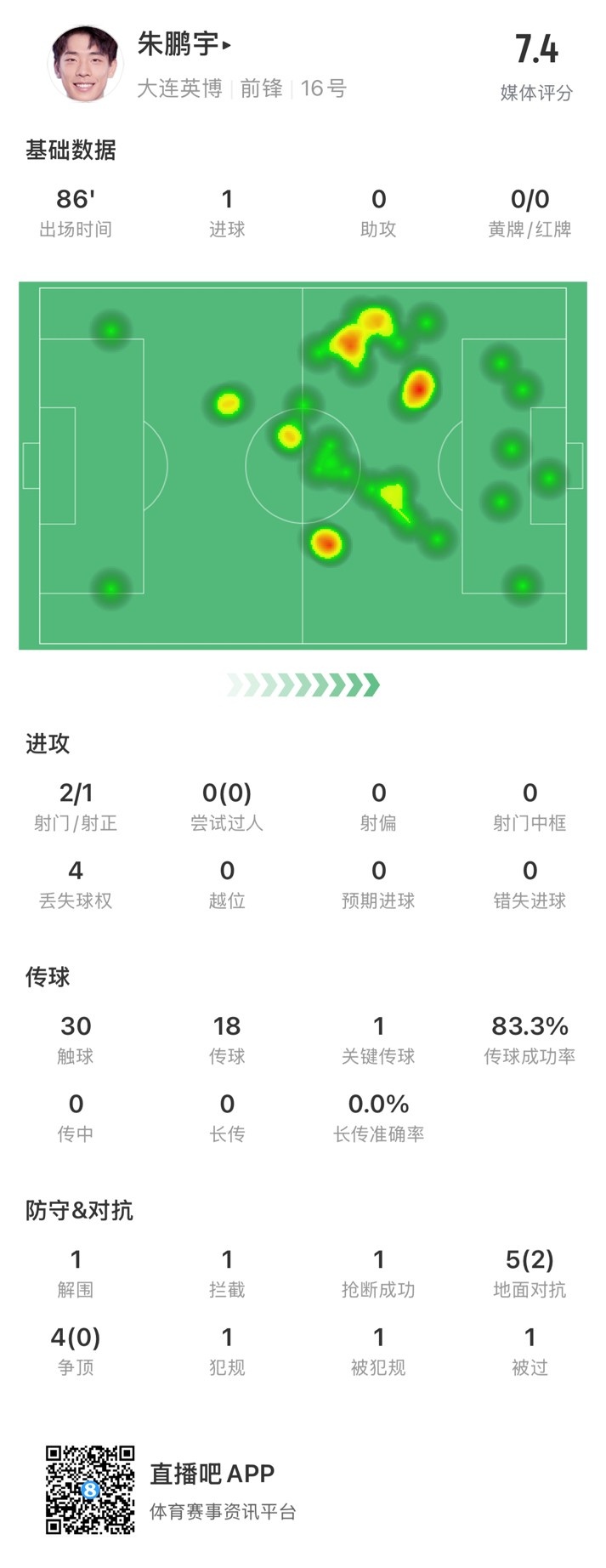  年輕有為！朱鵬宇全場數(shù)據(jù)：評分7.4，打進(jìn)1球&傳球成功率83.3%