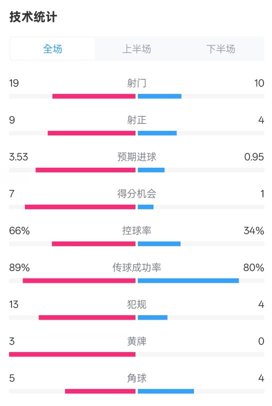  拜仁3-2圣保利全場數(shù)據(jù)：射門19-10，射正9-4，控球率66%-34%