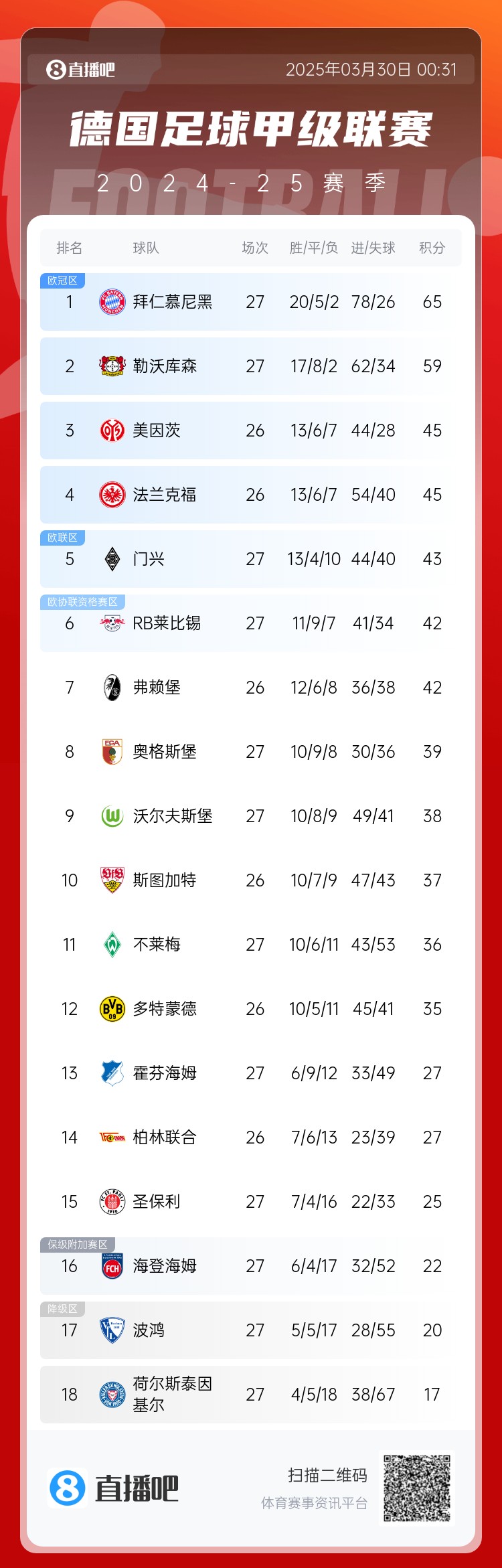  6分差距！拜仁藥廠剩余7輪對(duì)比：4對(duì)手相同，后者多踢倆保級(jí)隊(duì)