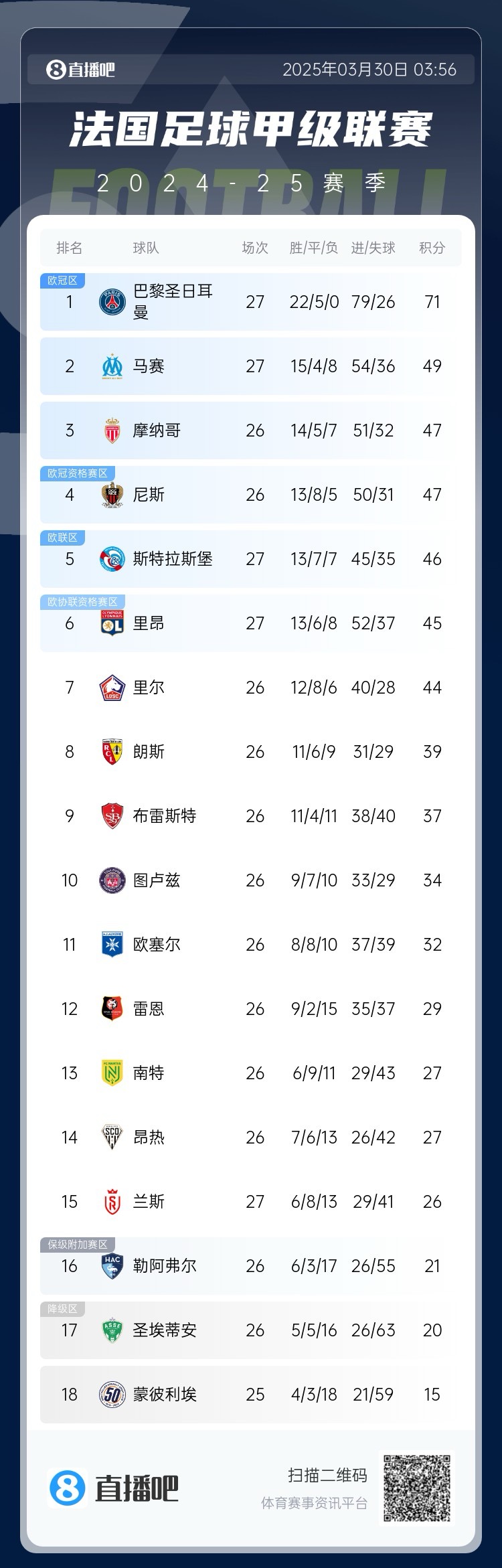  能實(shí)現(xiàn)嗎？稍后若摩納哥戰(zhàn)平尼斯，巴黎將提前7輪奪法甲冠軍
