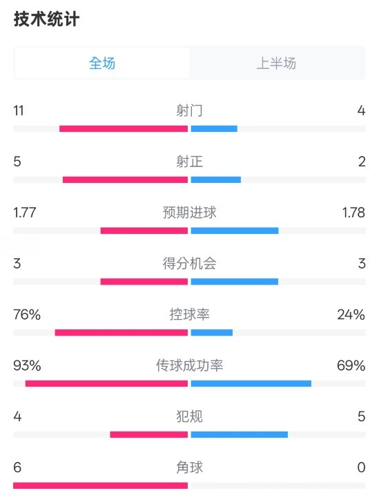  皇馬半場1-2萊加內(nèi)斯數(shù)據(jù)：射門11-4，射正5-2，控球率76%-24%