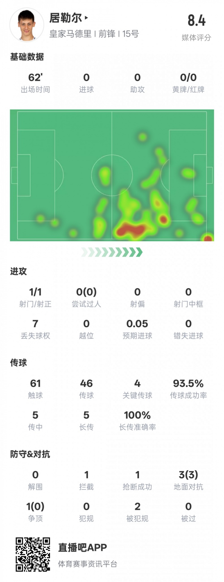  居勒爾本場數(shù)據(jù)：1造點4關(guān)鍵傳球&傳球成功率93.5%，評分8.4