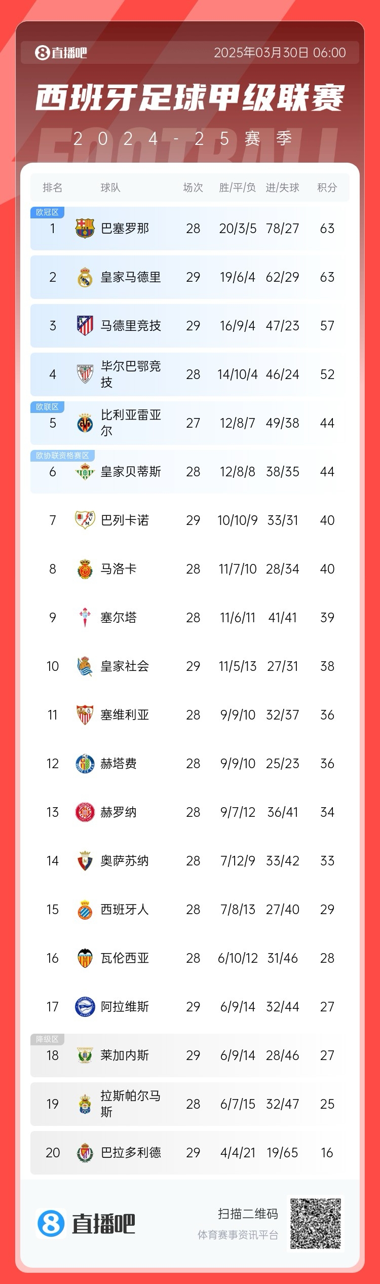  激烈！西甲積分榜：皇馬先賽積分追平巴薩，馬競三輪不勝落后6分
