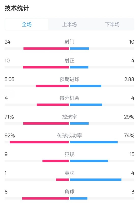  皇馬3-2萊加內斯全場數(shù)據：射門24-10，射正10-4，控球率71%-29%