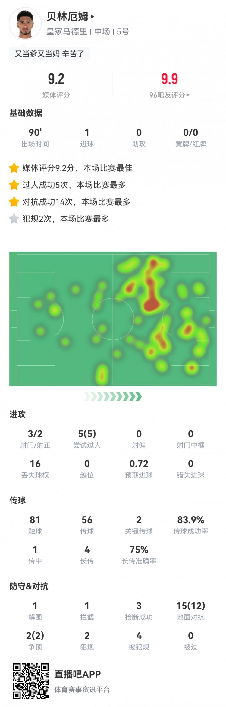  貝林數(shù)據：1進球，5次過人全成功，14次成功對抗，全場最高9.2分