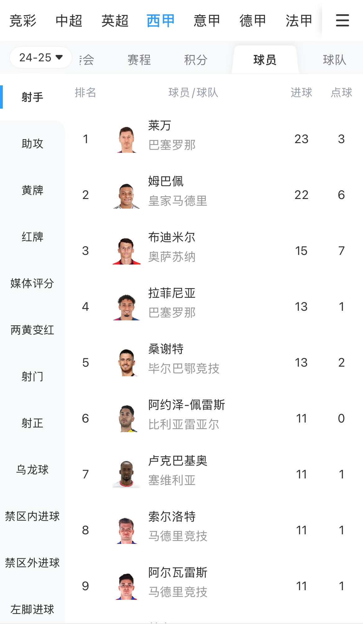  你看好誰？西甲射手榜：萊萬23球領跑，姆巴佩22球緊隨其后