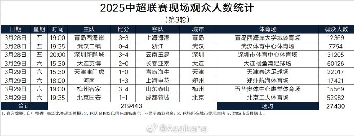  本輪現(xiàn)場(chǎng)觀眾總數(shù)219443人歷史第25；場(chǎng)均27430人歷史第24
