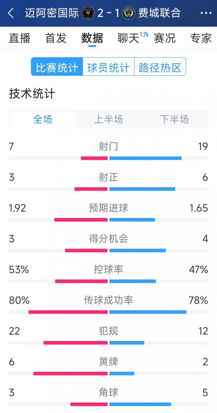  效率占優(yōu)！邁阿密國際2-1費(fèi)城聯(lián)合全場數(shù)據(jù)：射門7-19，射正3-6