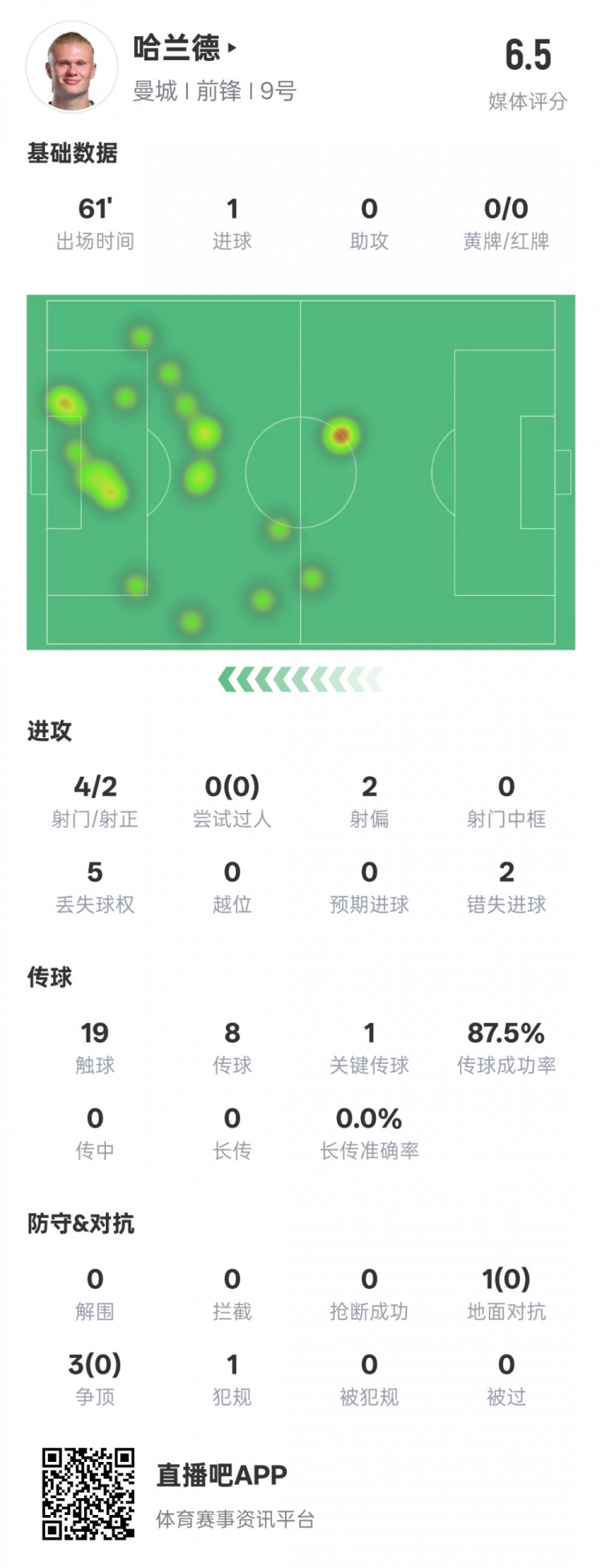  哈蘭德本場(chǎng)數(shù)據(jù)：1進(jìn)球1關(guān)鍵傳球2錯(cuò)失進(jìn)球機(jī)會(huì)，評(píng)分6.5