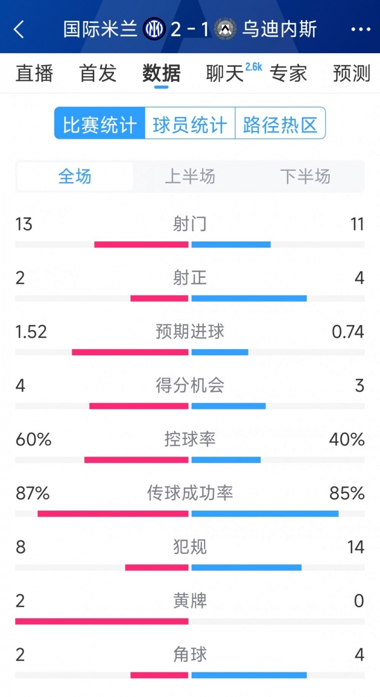  國米2射正進(jìn)2球，國米2-1烏迪內(nèi)斯全場數(shù)據(jù)：射門13-11，射正2-4