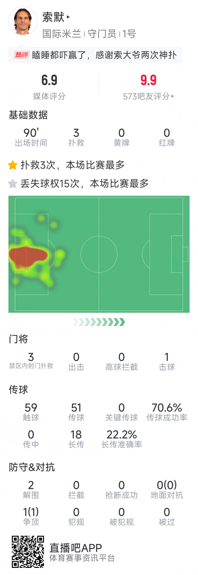  補時神撲保住勝利，索默本場數(shù)據(jù)：3次關(guān)鍵撲救，2次解圍